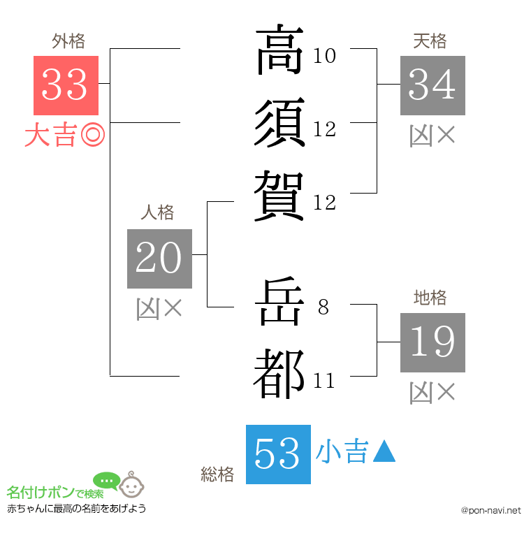 高須賀 岳都さんの姓名判断結果
