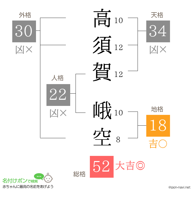 高須賀 峨空さんの姓名判断結果