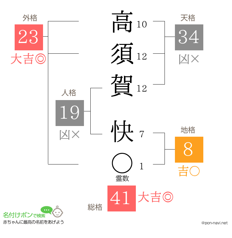 高須賀 快さんの姓名判断結果