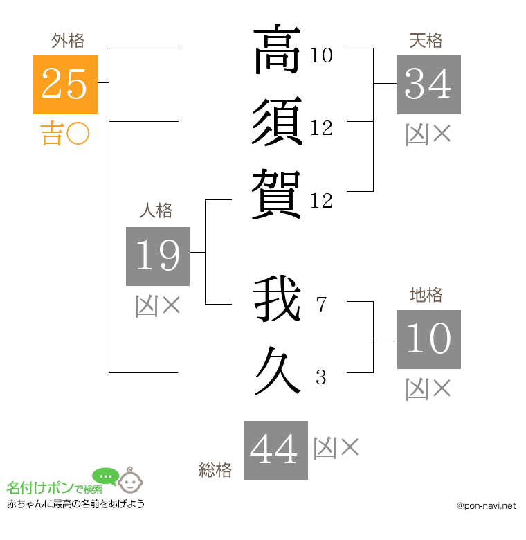 高須賀 我久さんの姓名判断結果