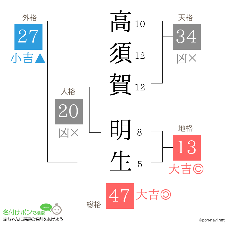 高須賀 明生さんの姓名判断結果