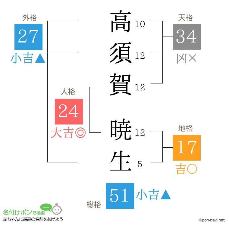 高須賀 暁生さんの姓名判断結果