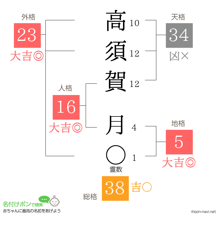 高須賀 月さんの姓名判断結果