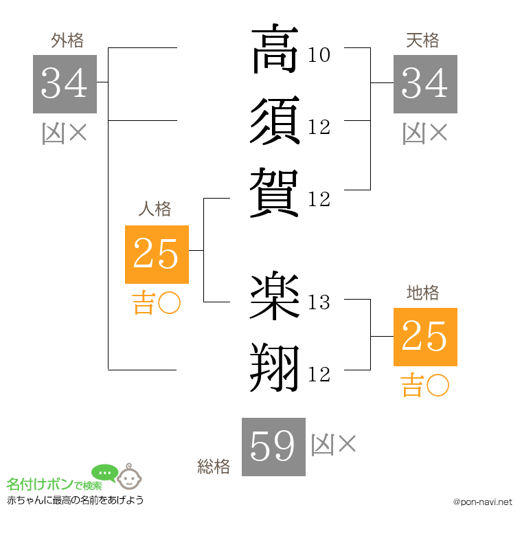 高須賀 楽翔さんの姓名判断結果