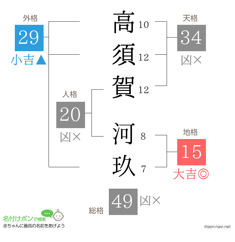 高須賀 河玖さんの姓名判断結果
