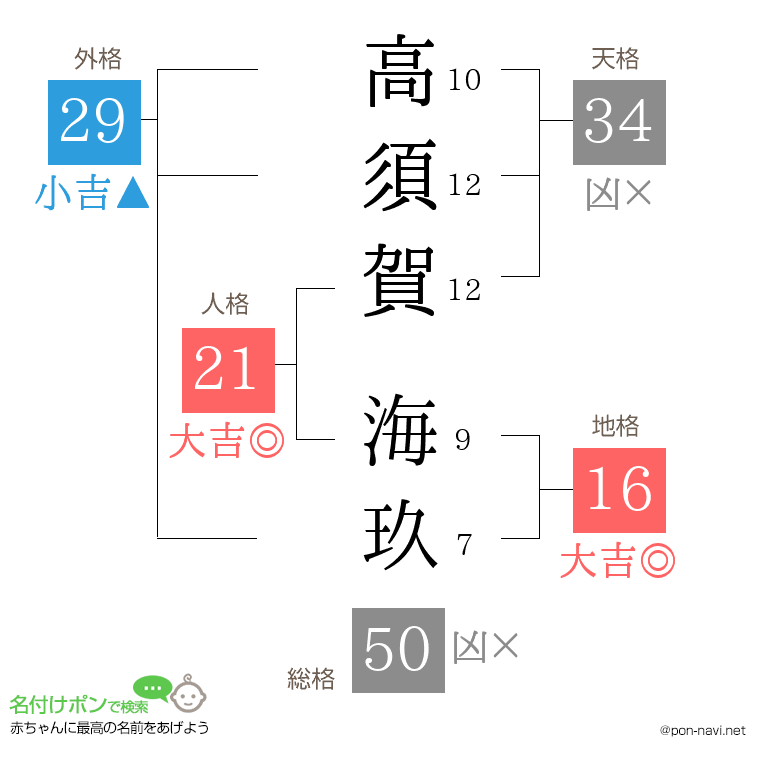 高須賀 海玖さんの姓名判断結果