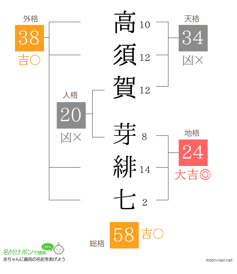 高須賀 芽緋七さんの姓名判断結果