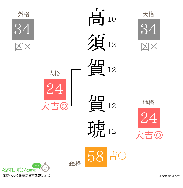 高須賀 賀琥さんの姓名判断結果