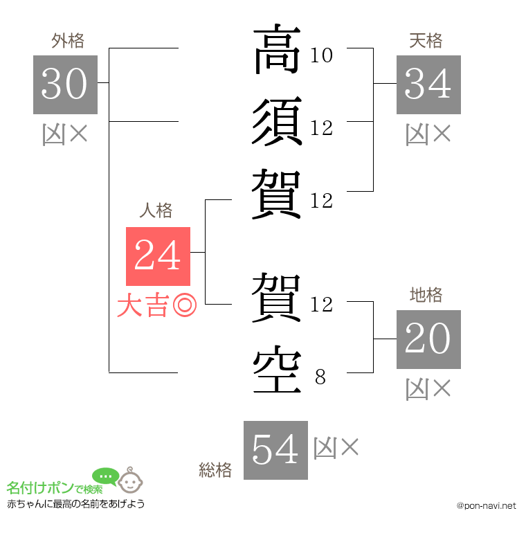 高須賀 賀空さんの姓名判断結果