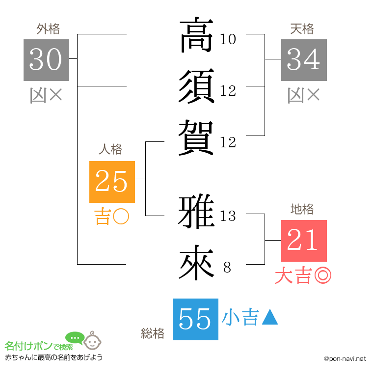 高須賀 雅來さんの姓名判断結果