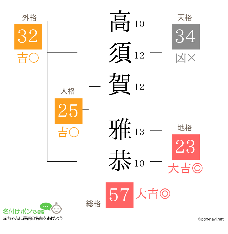 高須賀 雅恭さんの姓名判断結果