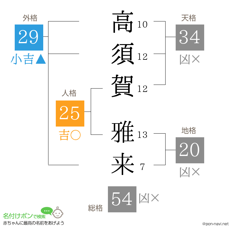 高須賀 雅来さんの姓名判断結果