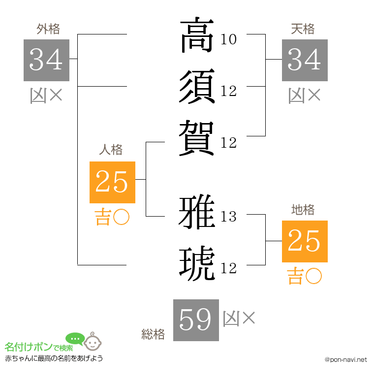 高須賀 雅琥さんの姓名判断結果