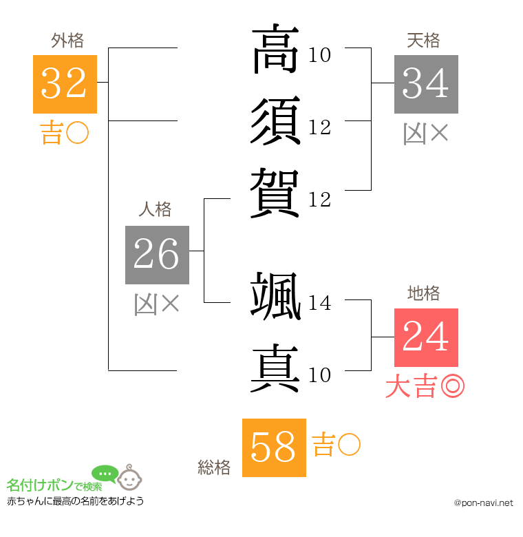 高須賀 颯真さんの姓名判断結果