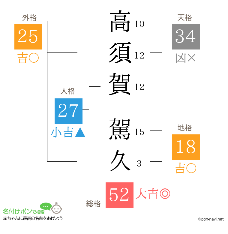 高須賀 駕久さんの姓名判断結果