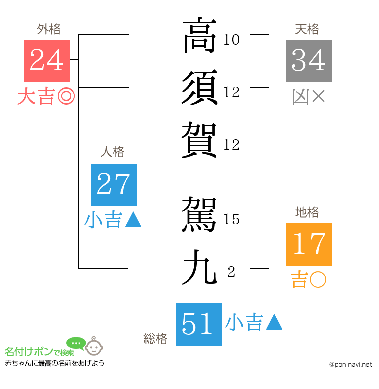 高須賀 駕九さんの姓名判断結果