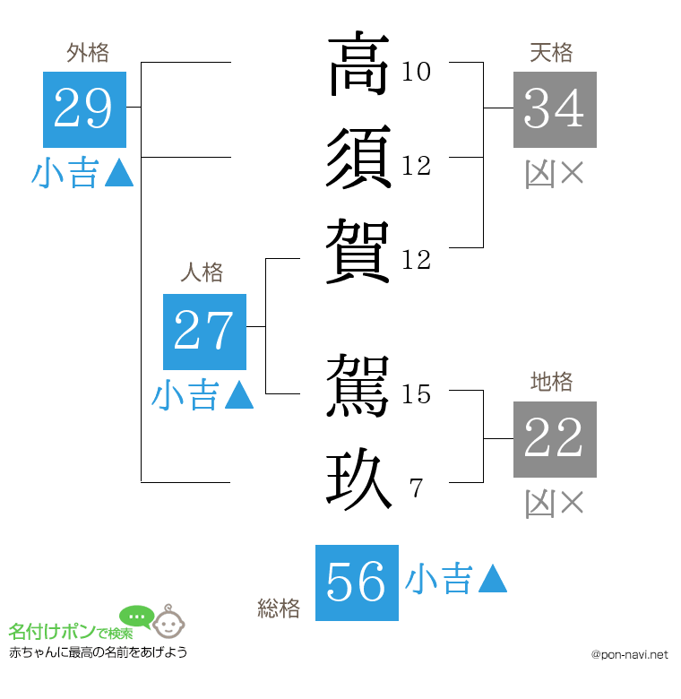 高須賀 駕玖さんの姓名判断結果