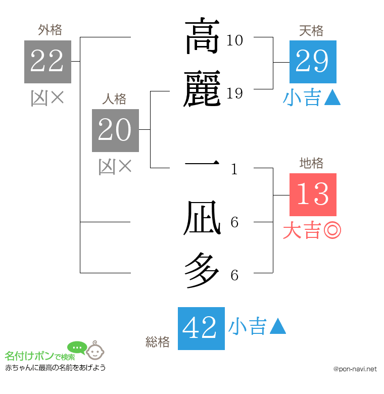 高麗 一凪多さんの姓名判断結果