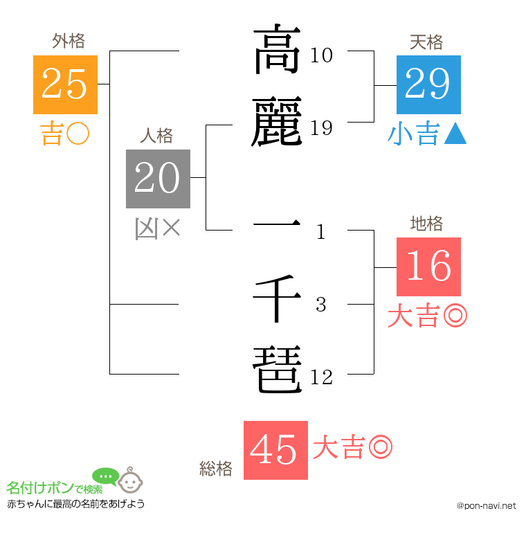 高麗 一千琶さんの姓名判断結果