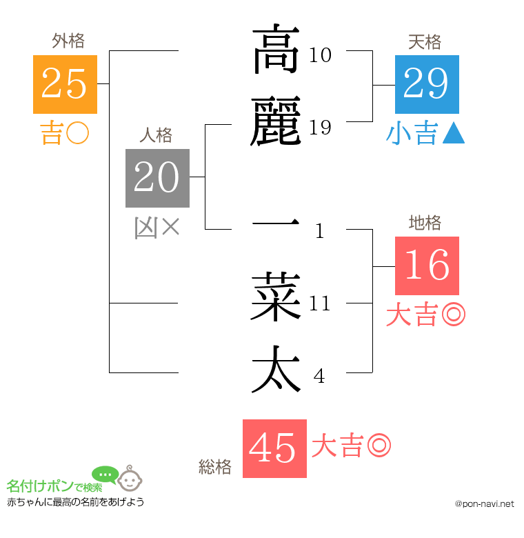 高麗 一菜太さんの姓名判断結果