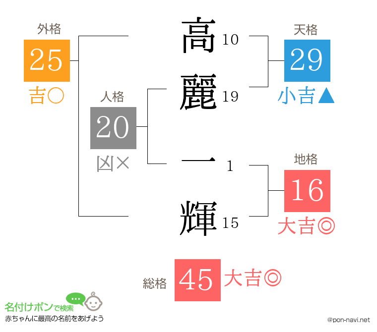 高麗 一輝さんの姓名判断結果