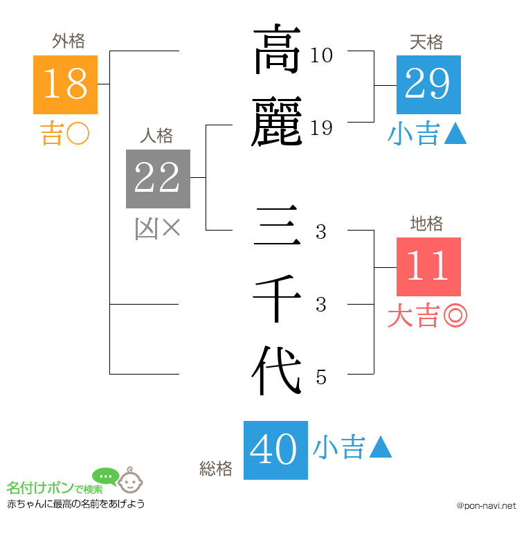 高麗 三千代さんの姓名判断結果