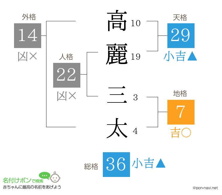 高麗 三太さんの姓名判断結果