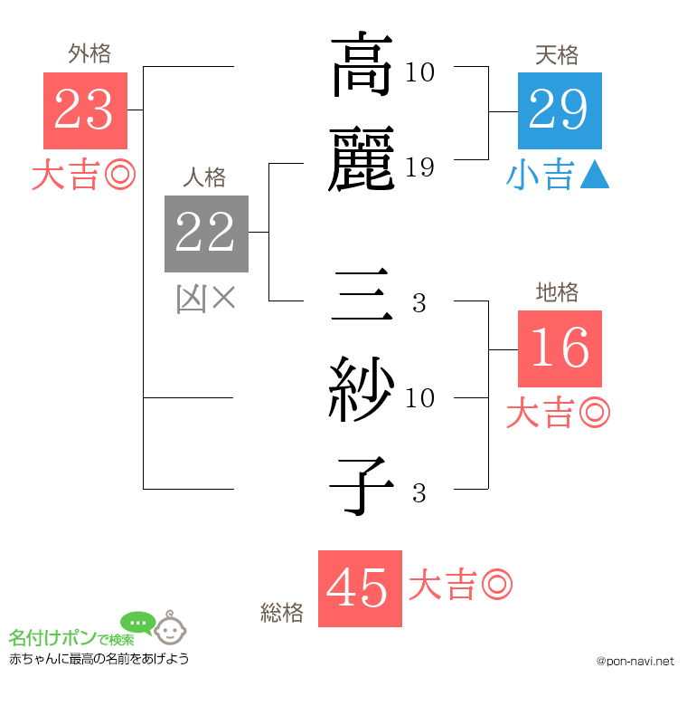 高麗 三紗子さんの姓名判断結果