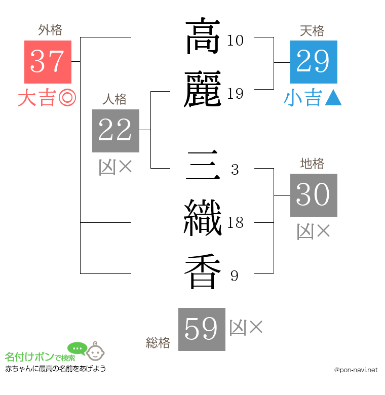 高麗 三織香さんの姓名判断結果