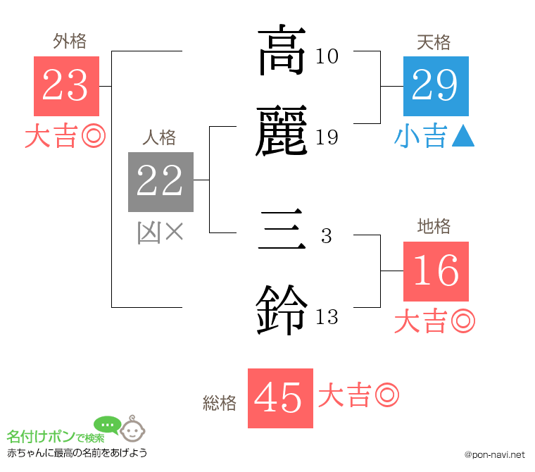 高麗 三鈴さんの姓名判断結果