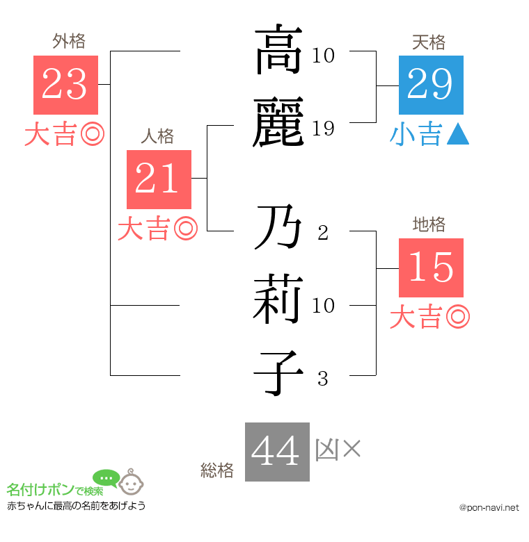 高麗 乃莉子さんの姓名判断結果