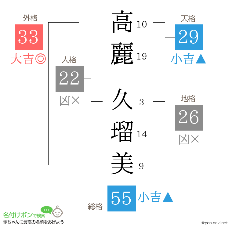 高麗 久瑠美さんの姓名判断結果