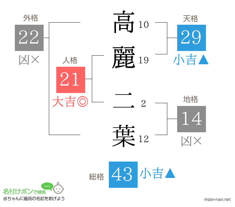 高麗 二葉さんの姓名判断結果