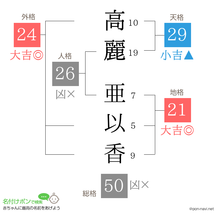 高麗 亜以香さんの姓名判断結果
