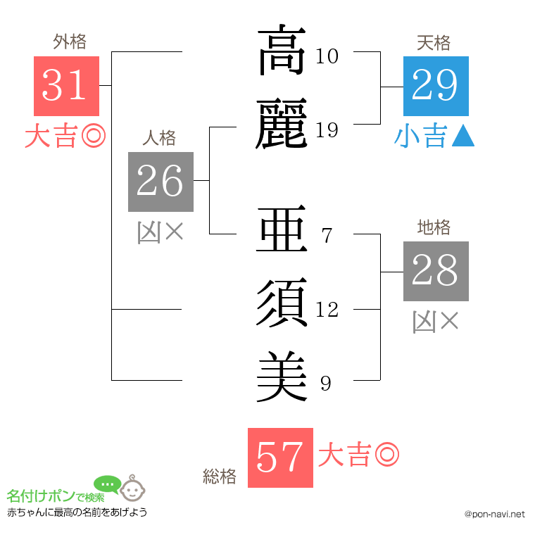 高麗 亜須美さんの姓名判断結果