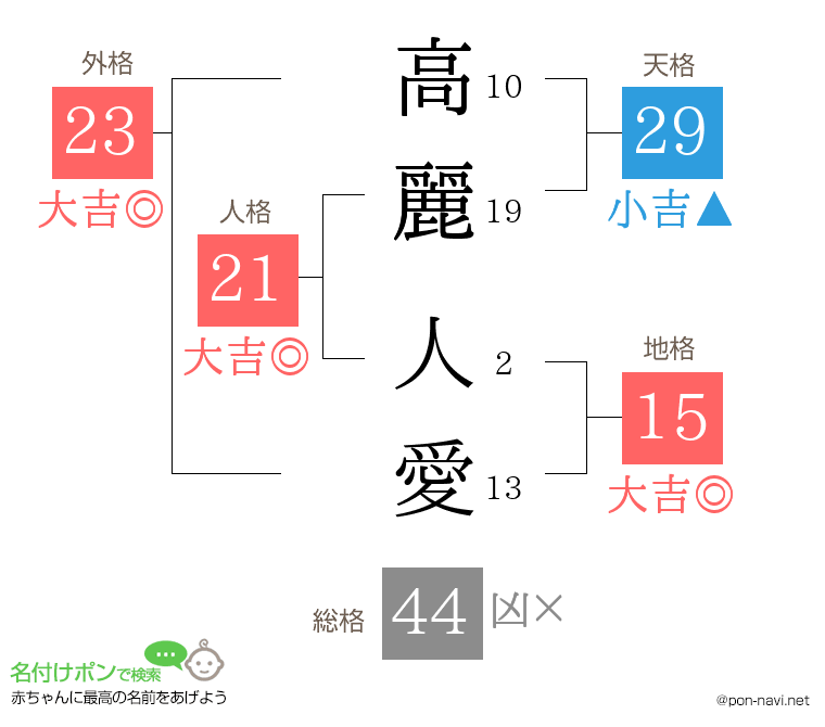 高麗 人愛さんの姓名判断結果