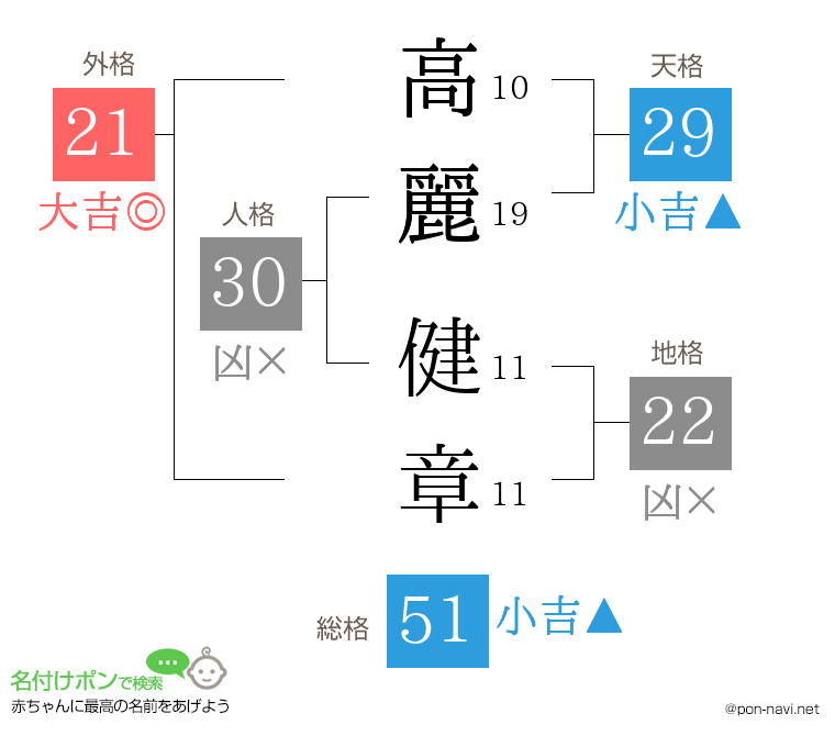 高麗 健章さんの姓名判断結果
