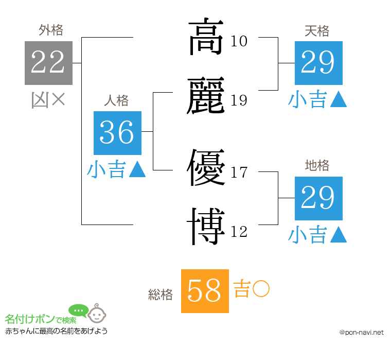 高麗 優博さんの姓名判断結果