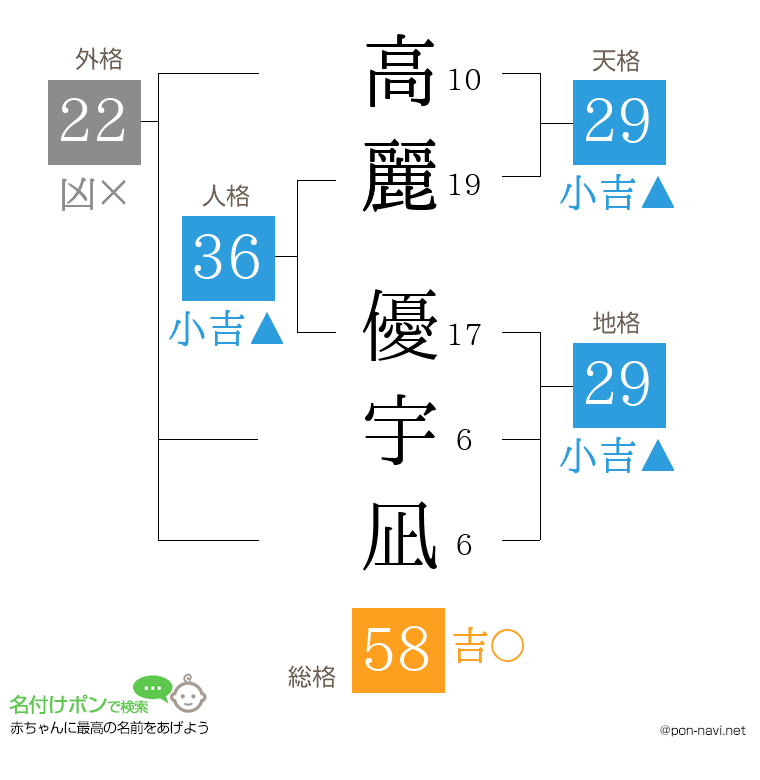 高麗 優宇凪さんの姓名判断結果