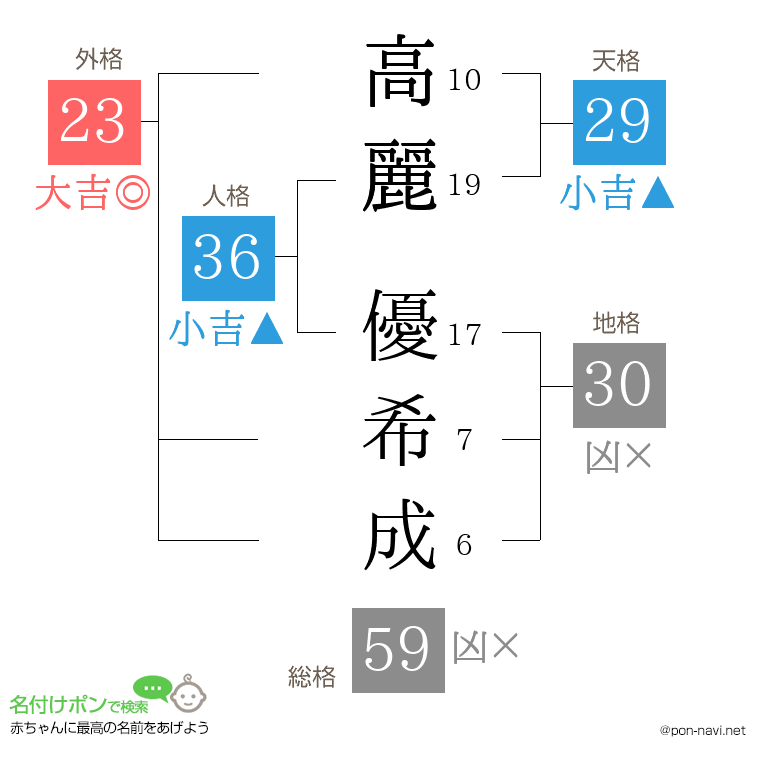 高麗 優希成さんの姓名判断結果