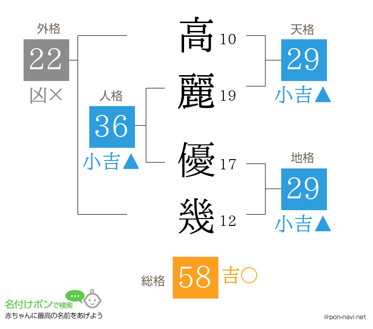 高麗 優幾さんの姓名判断結果
