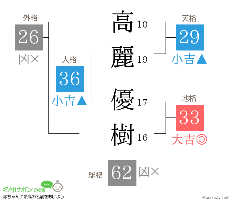 高麗 優樹さんの姓名判断結果