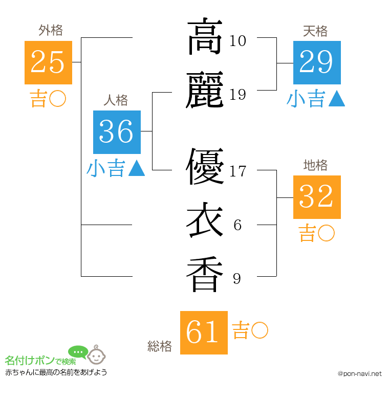 高麗 優衣香さんの姓名判断結果