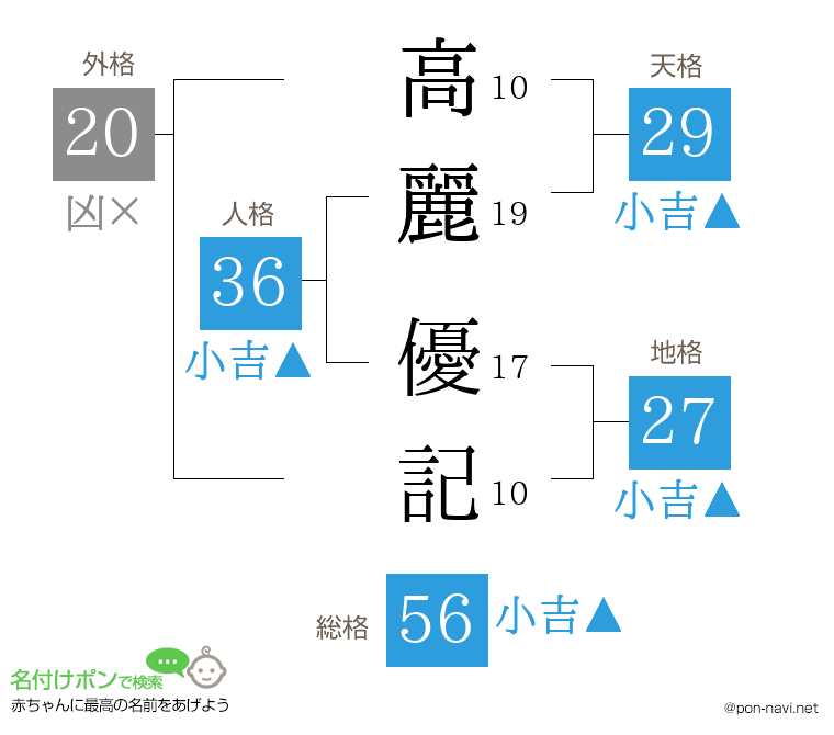 高麗 優記さんの姓名判断結果
