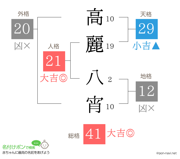 高麗 八宵さんの姓名判断結果