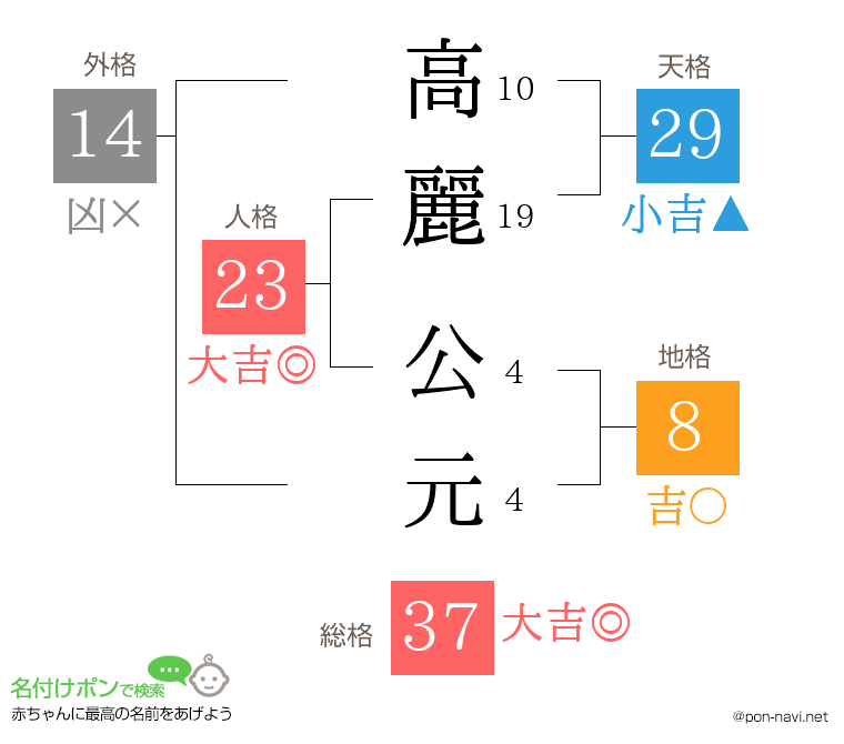 高麗 公元さんの姓名判断結果