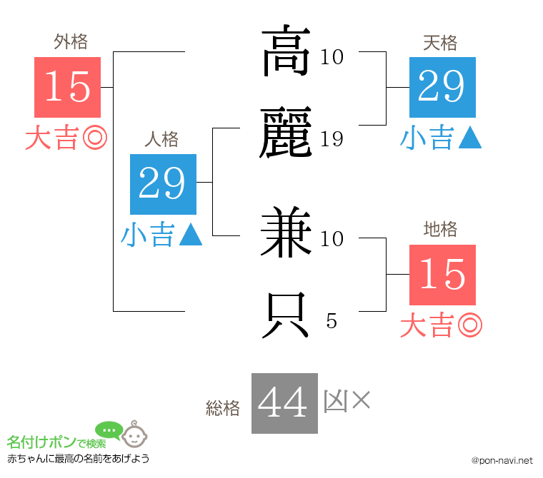 高麗 兼只さんの姓名判断結果