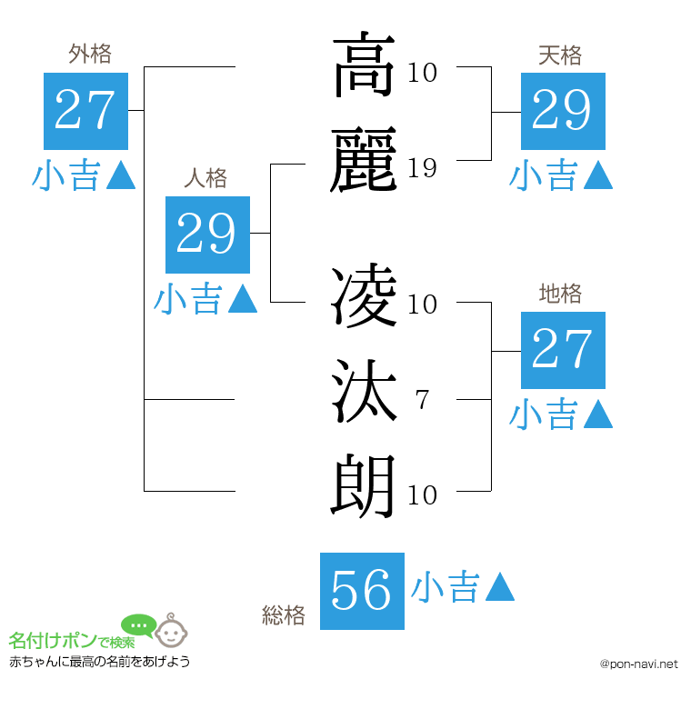 高麗 凌汰朗さんの姓名判断結果