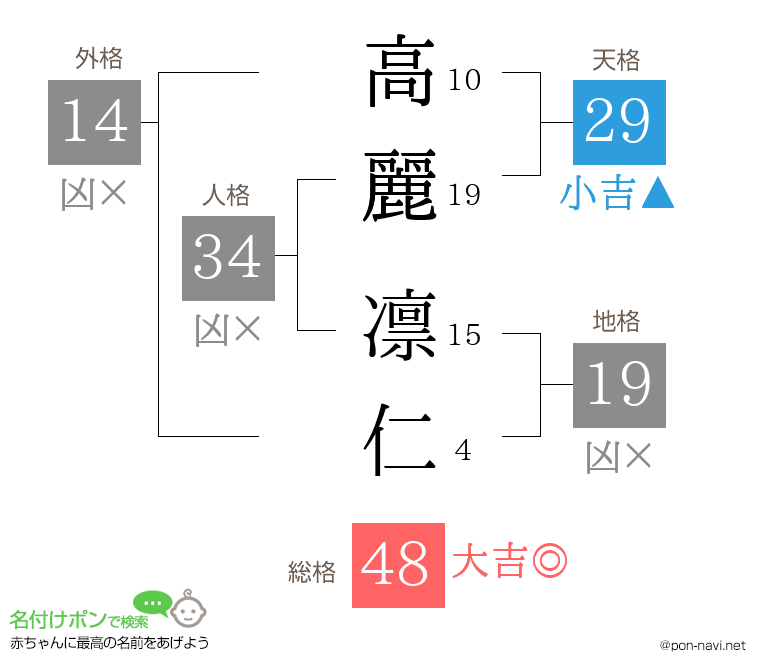 高麗 凛仁さんの姓名判断結果