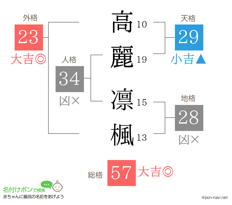 高麗 凛楓さんの姓名判断結果